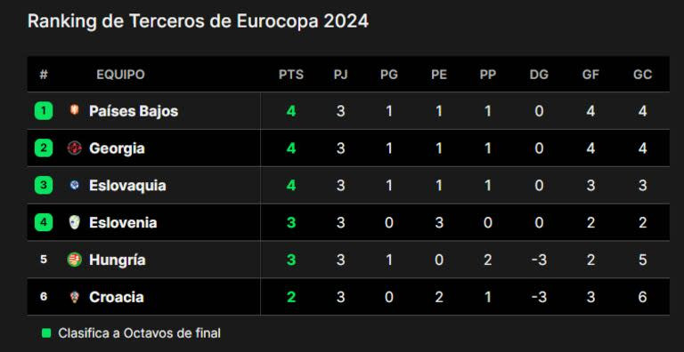 Euro 2024 best third-placed teams standings after group stage matches