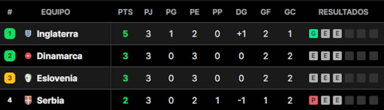 Euro 2024 Group C standings with England in first place