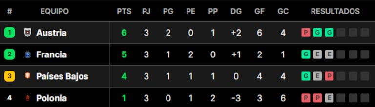 Euro 2024 Group D standings, Austria takes the top spot