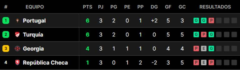Euro 2024 Group F standings, Portugal finishes first despite loss to Georgia
