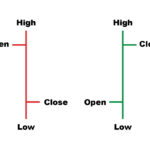 Example of bar candles illustrating bearish and bullish market trends.