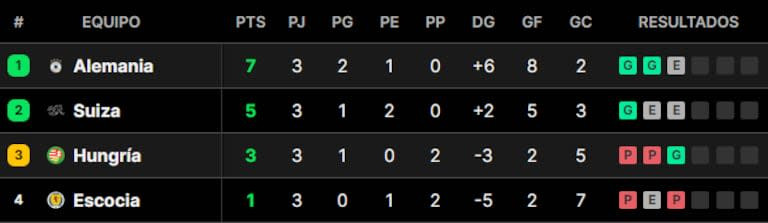 Euro 2024 Group A final standings with Germany leading and Switzerland second