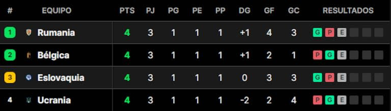 Euro 2024 Group E standings, Romania leads on goal difference