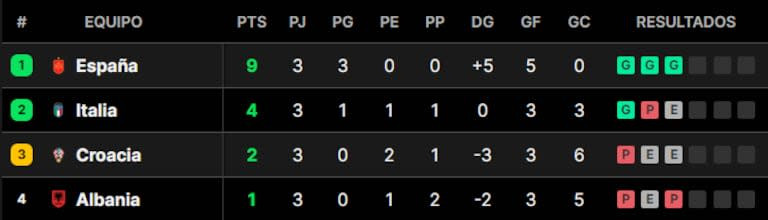 Euro 2024 Group B standings showing Spain and Italy at the top