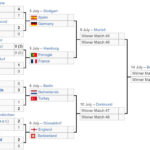 Euro 2024 knockout bracket