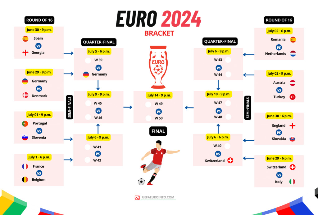 Current Euro 2024 Knockout Bracket Round of 16 showing confirmed match-ups