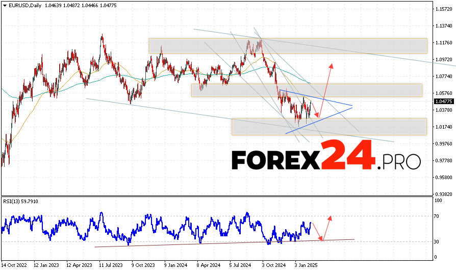 EUR/USD Weekly Forecast February 17 — 21, 2025