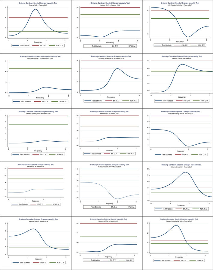 Spectral non-causality tests, actual Covid-19 era, illustrating the changed dynamics of factors affecting the euro to dollar exchange rate during the pandemic.