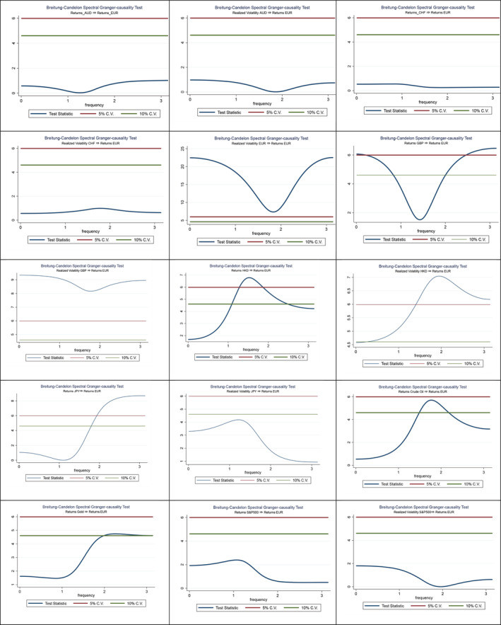 Spectral non-causality tests, pre-Covid-19 era, showing the influence of various financial instruments on the euro to dollar exchange rate.