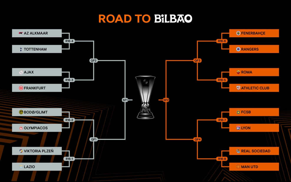 Europa League Round of 16 and Quarter-final bracket for 2025, showcasing potential paths to the final.