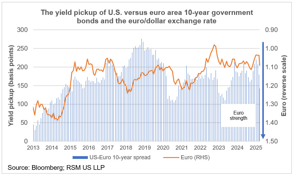 Euro area government bond yields have increased by 51 basis points since the start of the year
