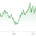 Euro vs Dollar historical exchange rate