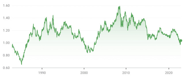 Euro vs Dollar historical exchange rate