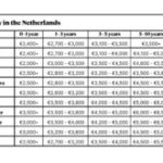 Average salary ranges in the Netherlands