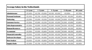 Average salary ranges in the Netherlands