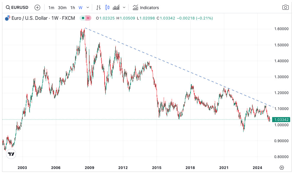 EUR/USD Exchange Rate Chart