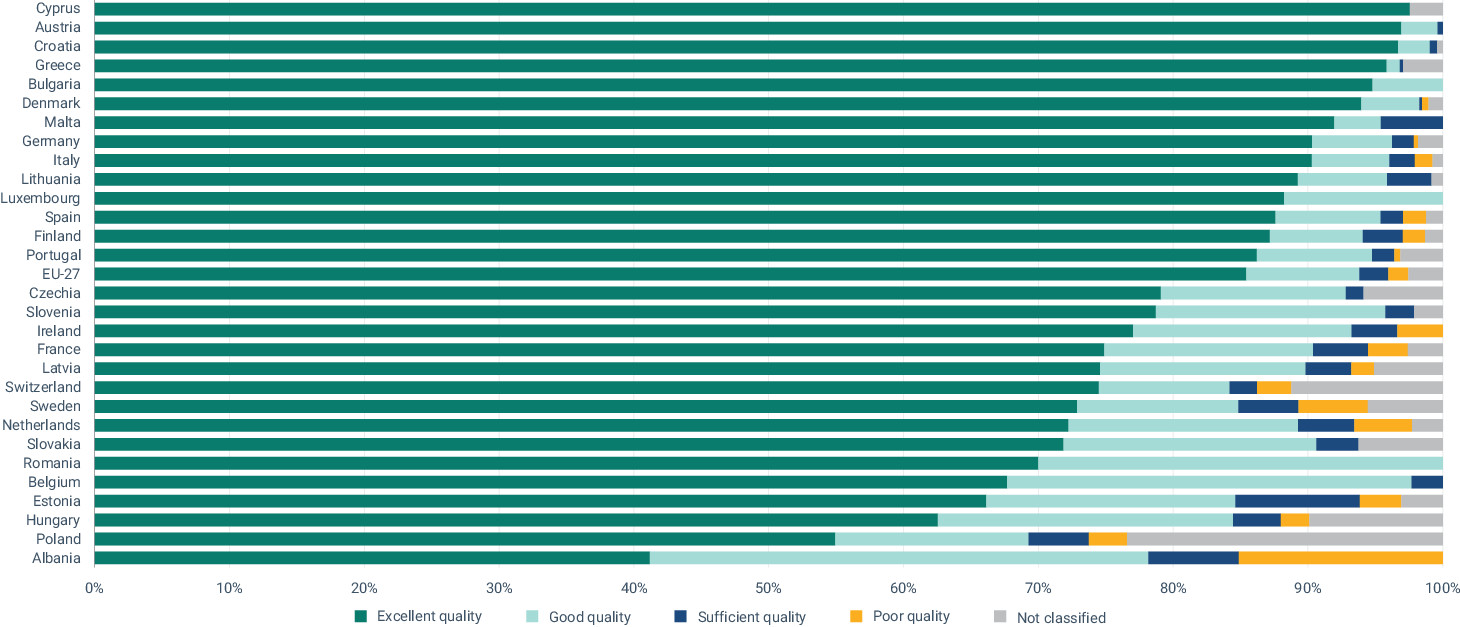 Quality of bathing water in Europe