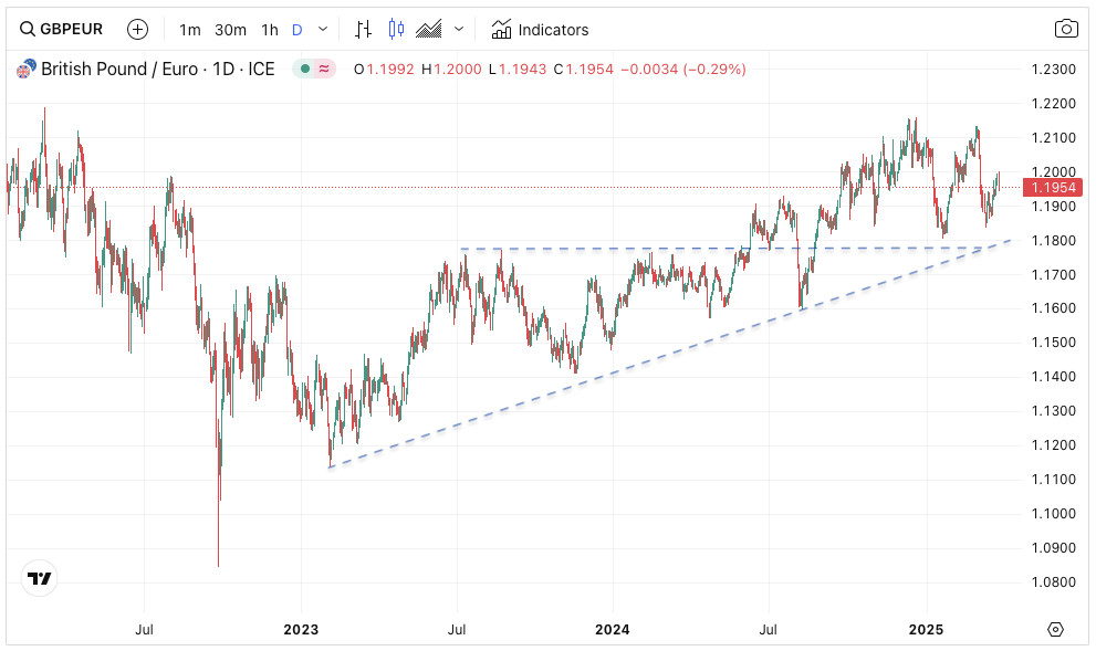 Euro Exchange Rate Trends
