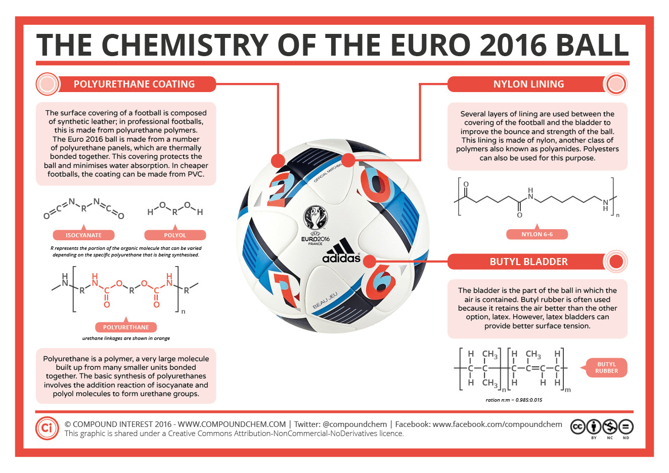 Euro 2016 Ball Construction